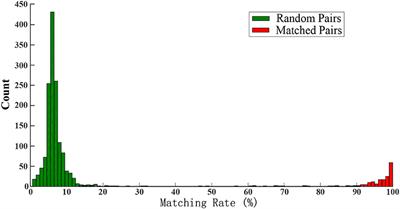 Caution Is Necessary for Acceptance of Motor Units With Intermediate Matching in Surface EMG Decomposition